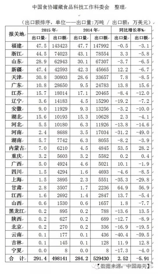 【统计】2015年中国各地罐头出口量值表-01.png 